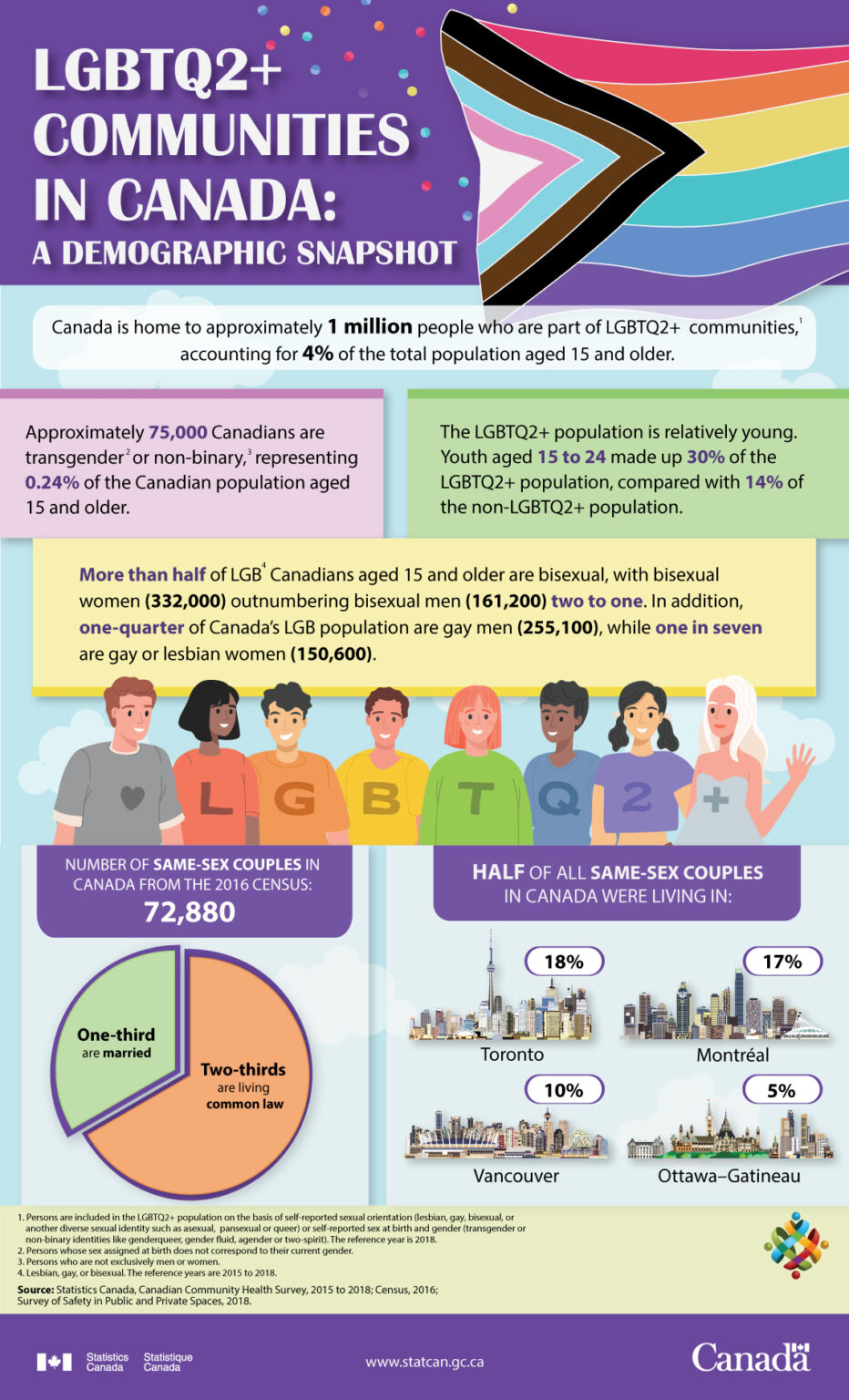 Canadian Visa Expert - Proud statistics on the LGBT community in Canada